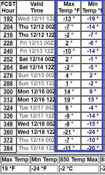 NOAA GFS model 16-day temperature outlook for Minneapolis