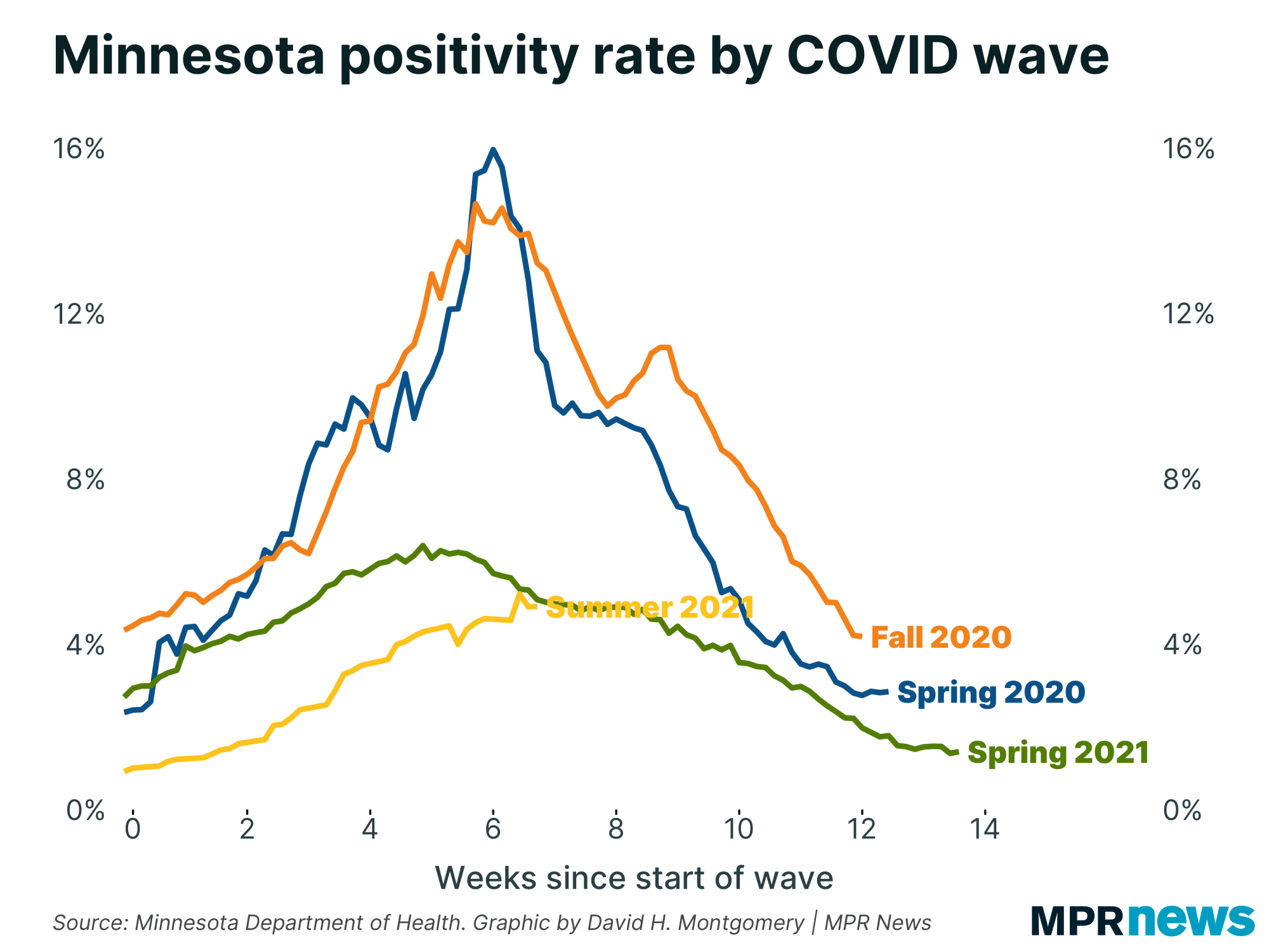 positivity rate by covid wave