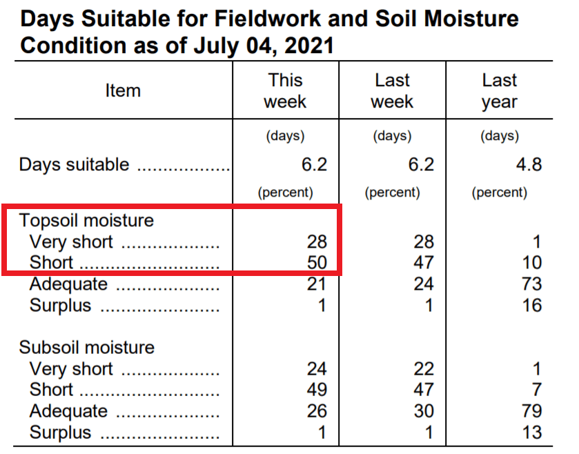 Soil moisture