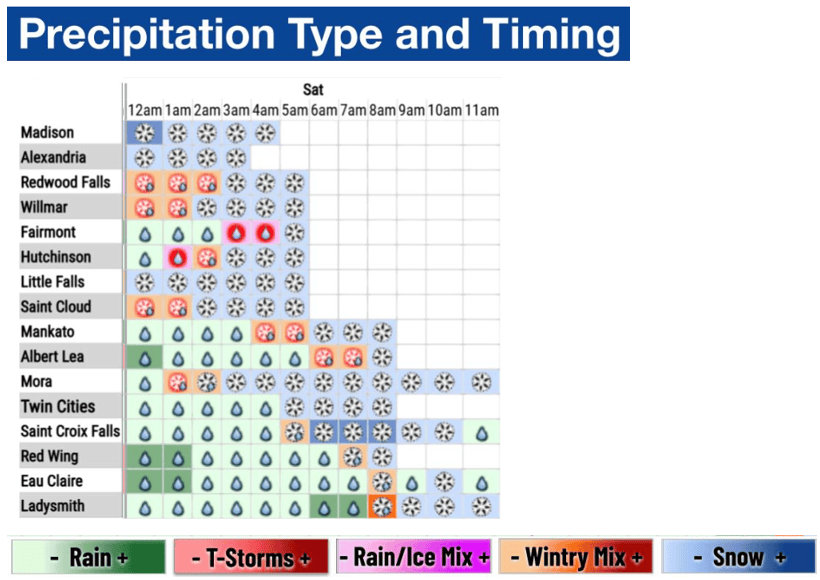 Precipitation type and timing