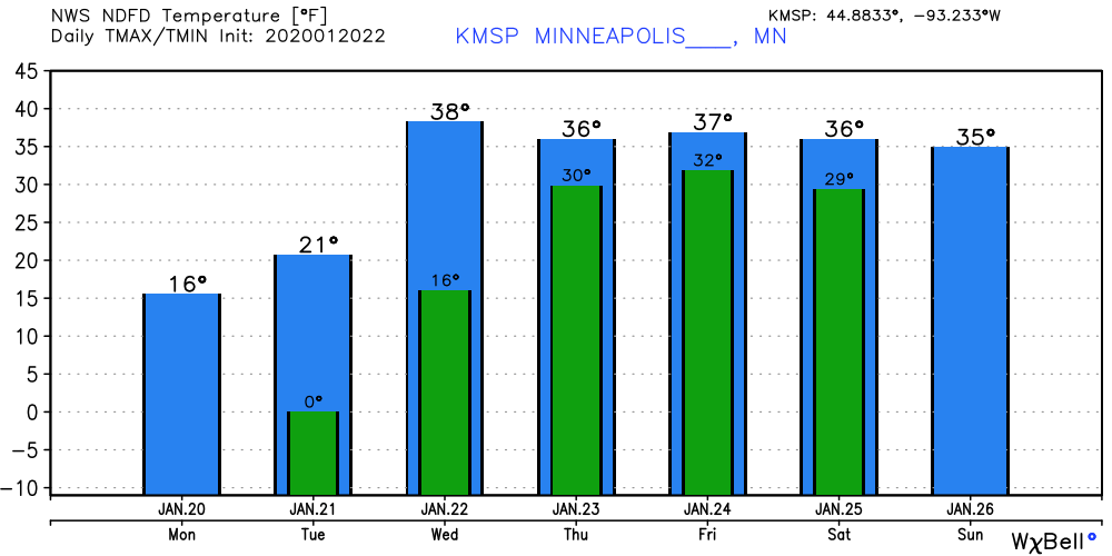Temperature forecast for Twin Cities