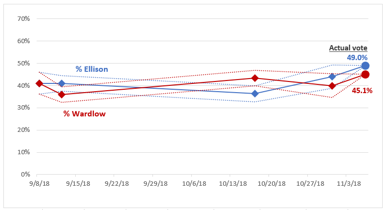 MN Poll Watch 2018 Attorney General