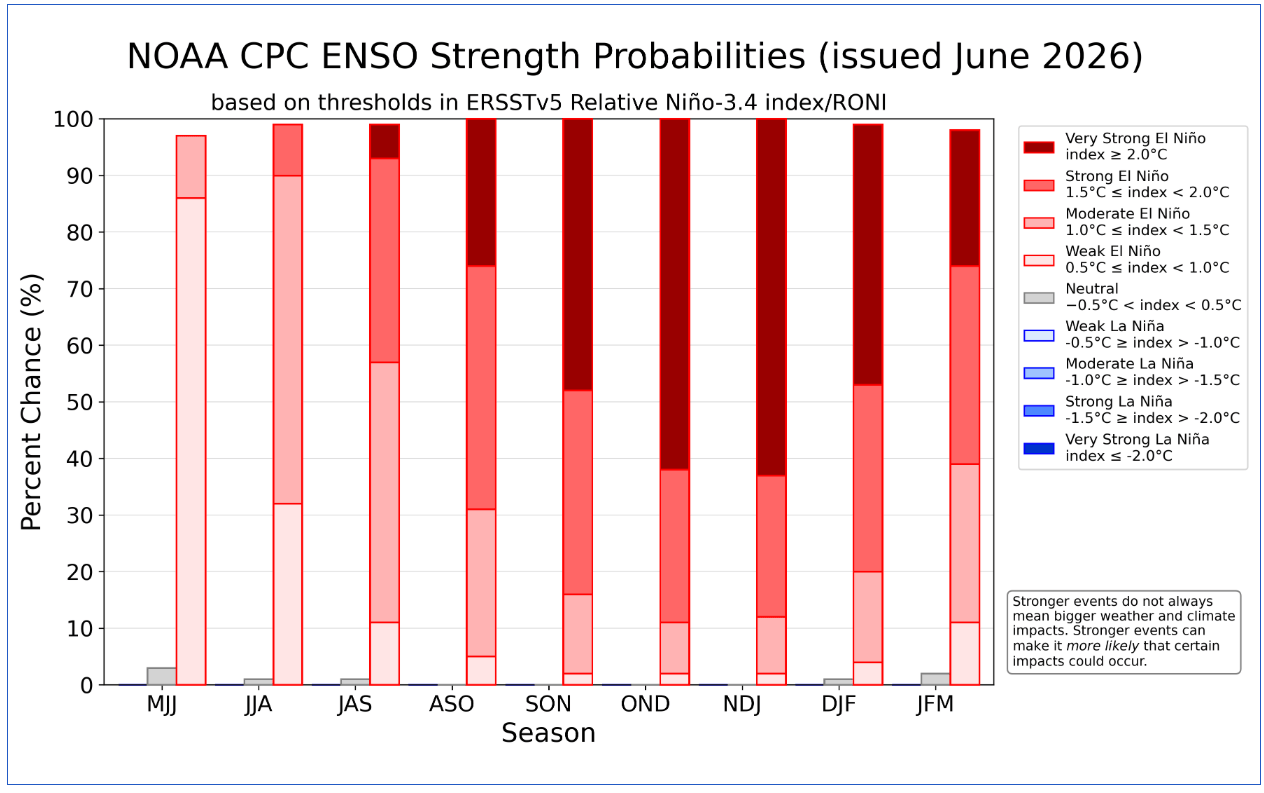 El-Nino-Southern Oscillation (ENSO) Strength Probabilities