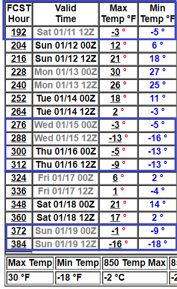 NOAA GFS model 16-day temperature outlook for Minneapolis