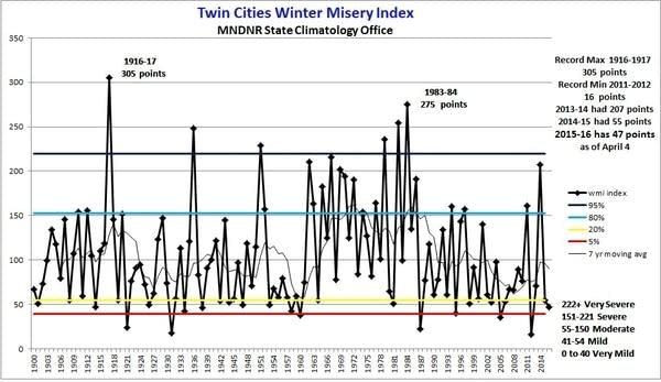 winter_misery_index_15_16