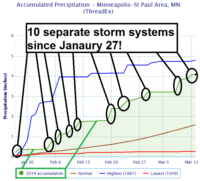 Unusually quiet pattern ahead; warmest air in over 4 months next week