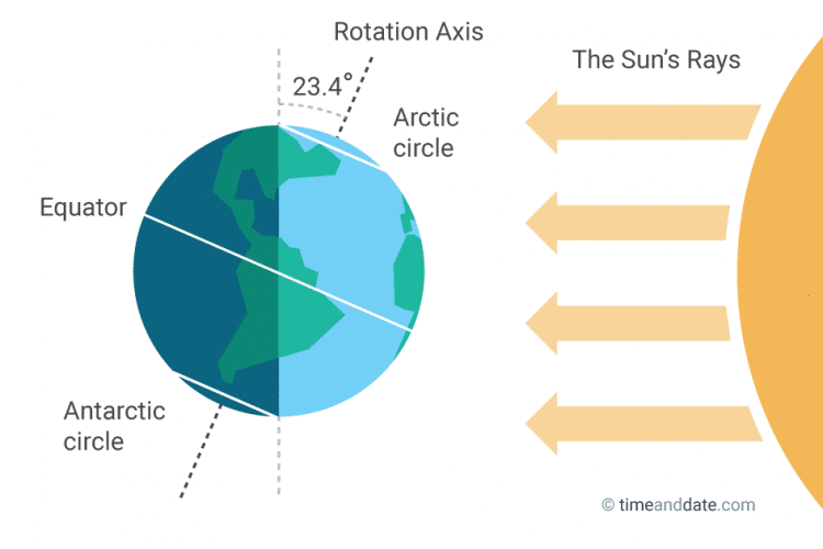 summer solstice diagram