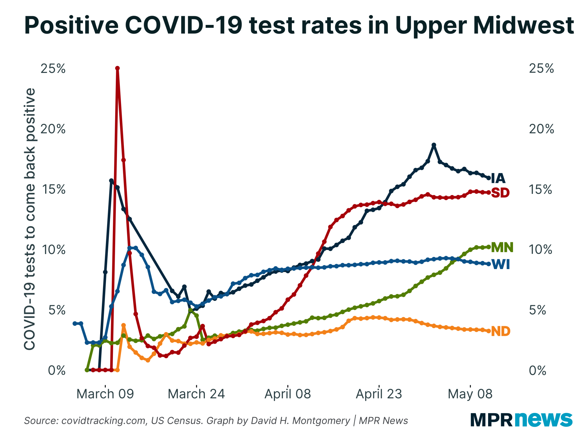 COVID-19 positive test rates in the Upper Midwest