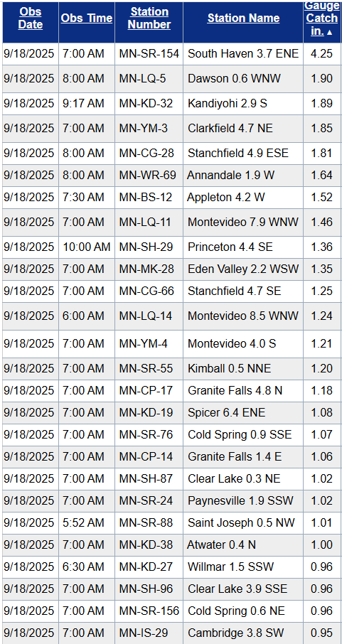 Rainfall totals