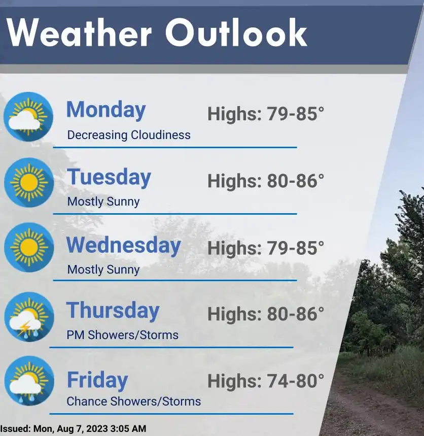 Weekend rains were variable and heaviest south; more chances this week