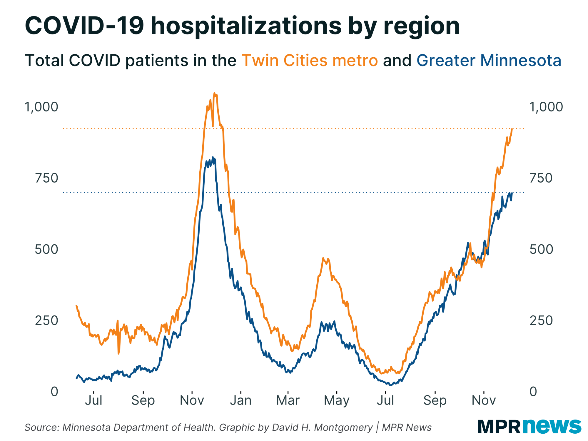 Graph showing COVID-19 hospitalizations by region