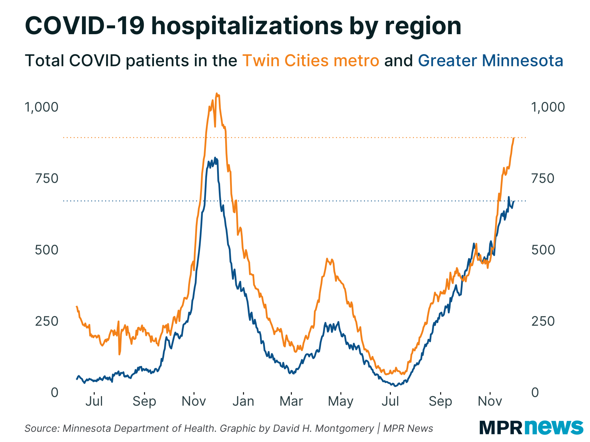 Graph showing COVID-19 hospitalizations by region