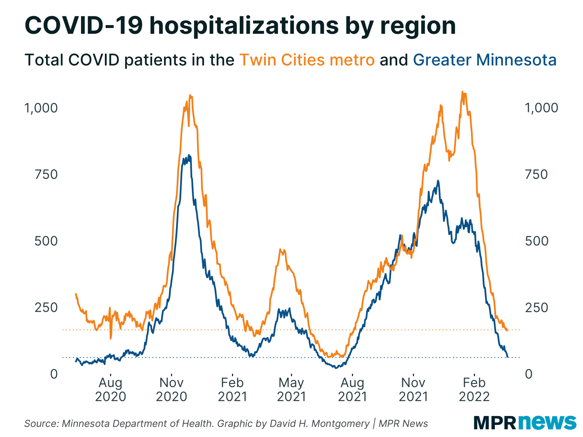 Graph showing COVID-19 hospitalizations by region