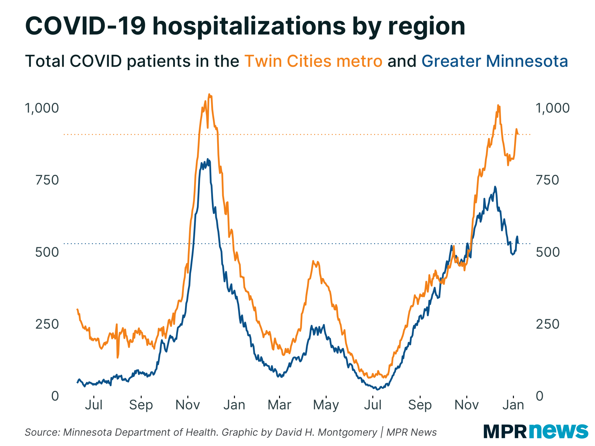 Graph showing COVID-19 hospitalizations by region