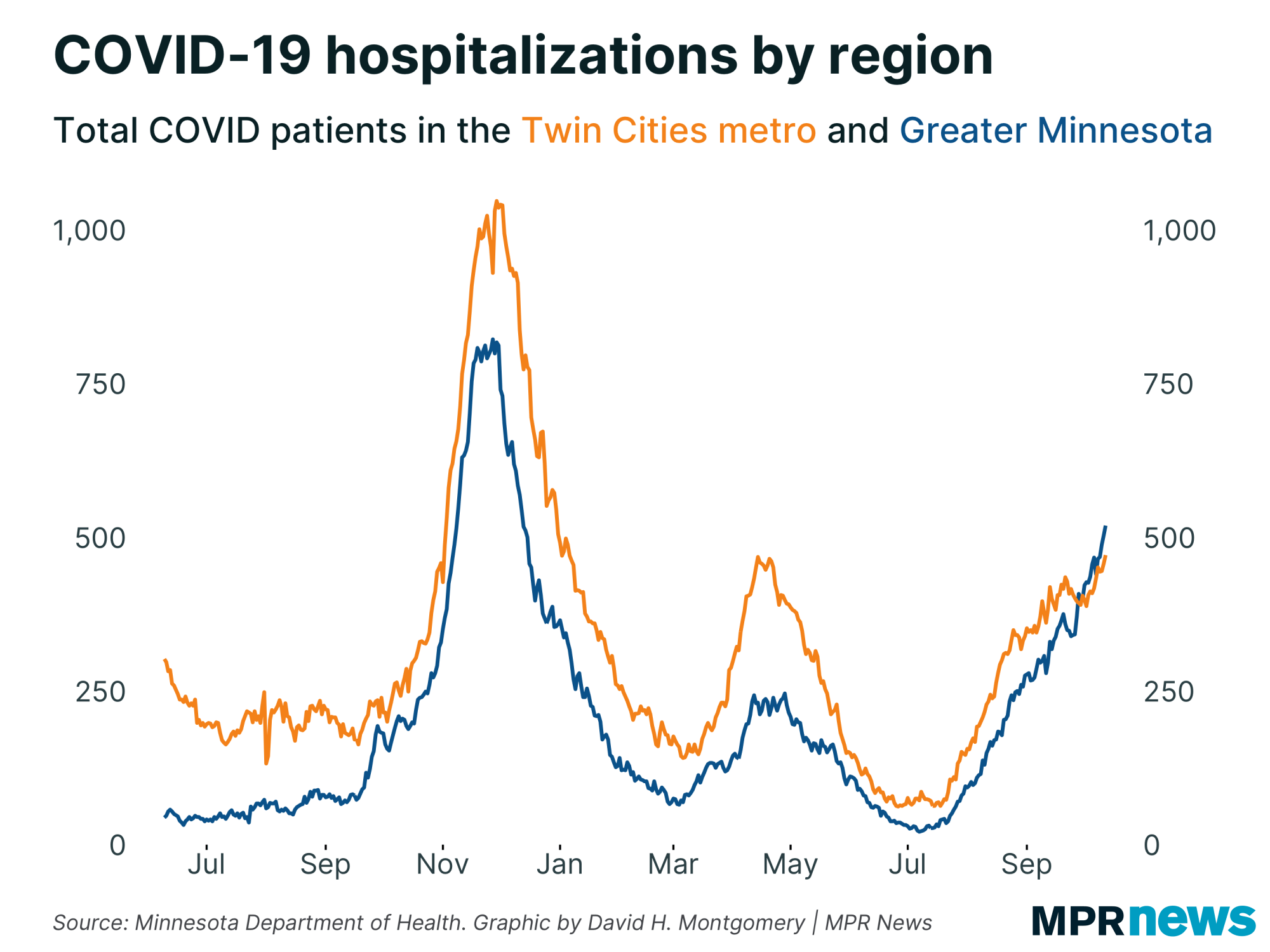 Graph showing COVID-19 hospitalizations by region
