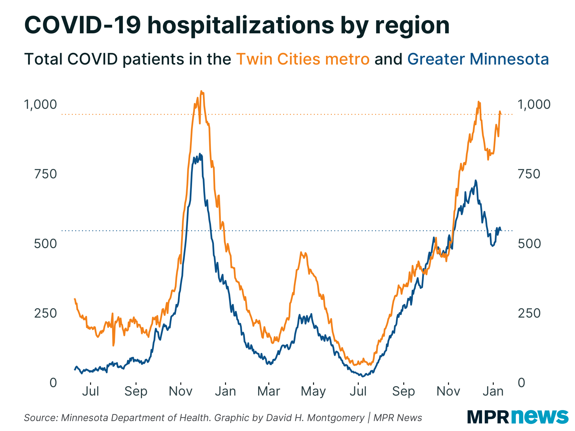 Graph showing COVID-19 hospitalizations by region