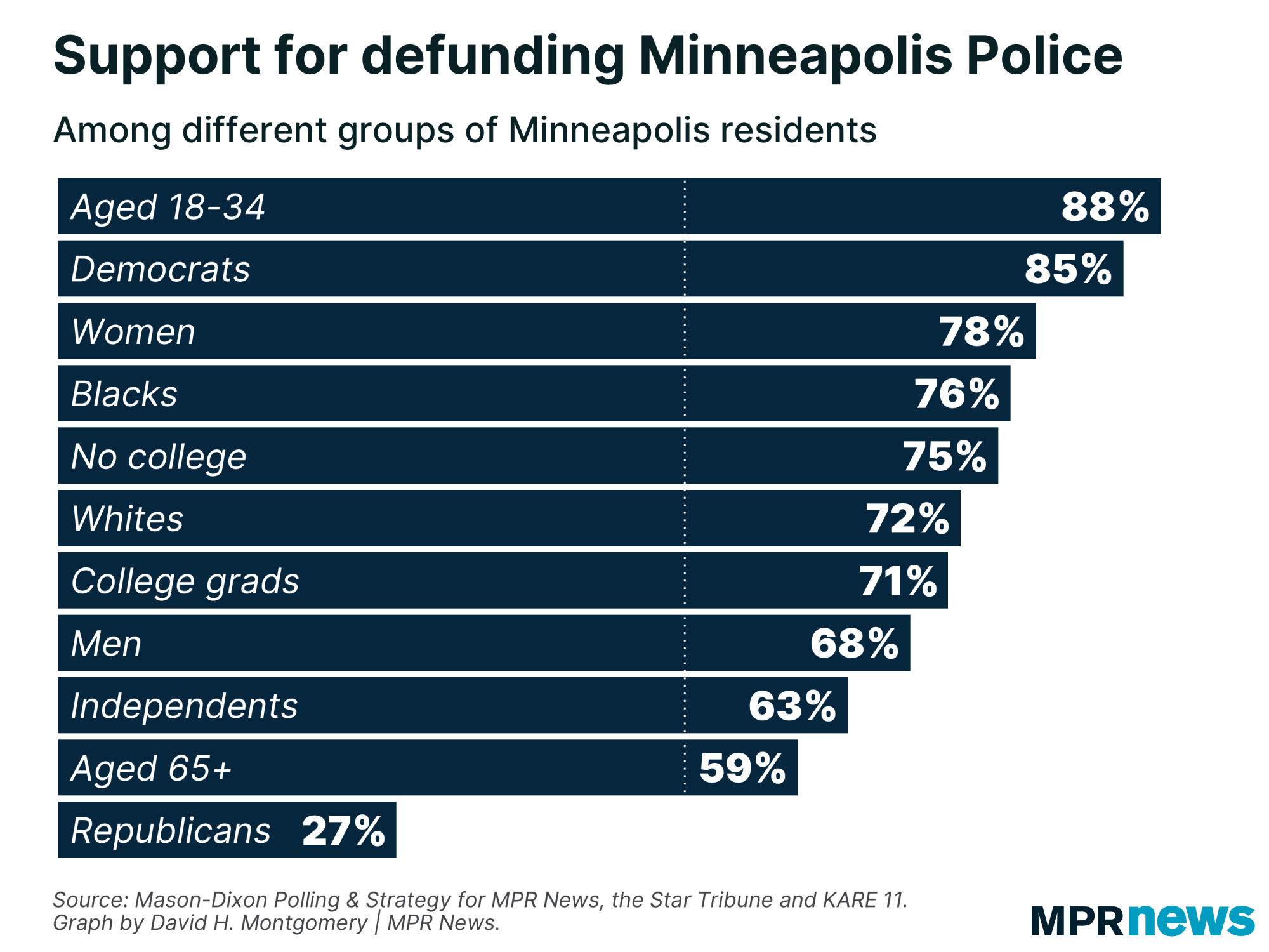 Support for defunding the police among groups of Minneapolis voters