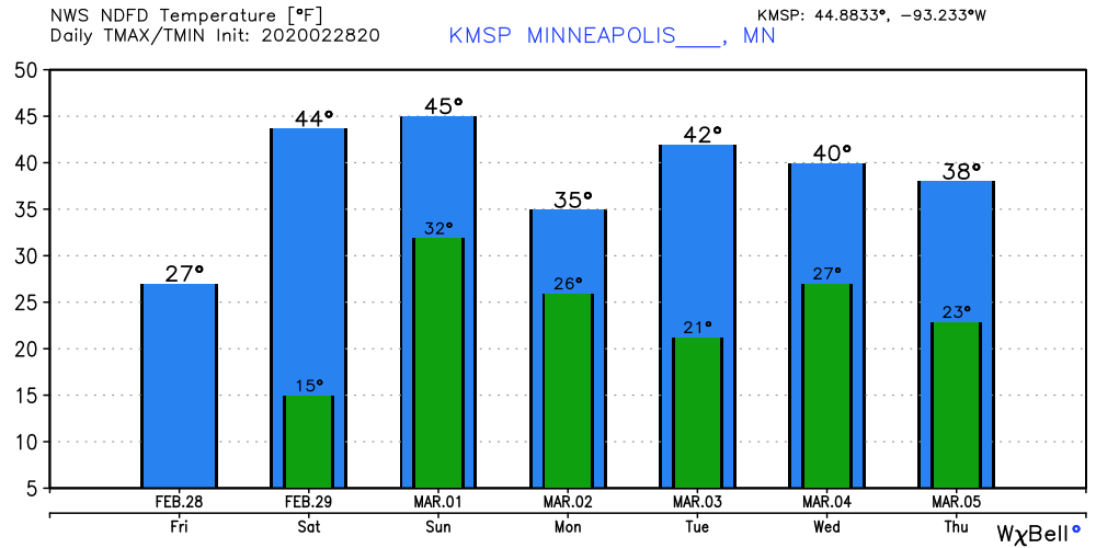 Temperature forecast for Twin Cities