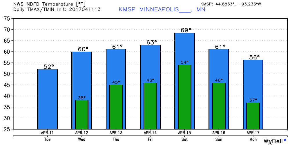 In spite of snow, metrics show an early spring