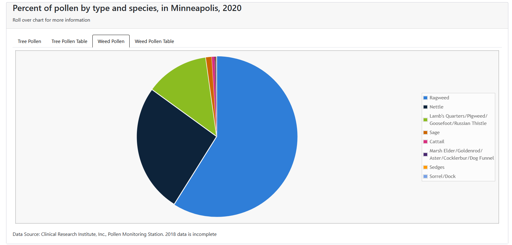 Pollen charts for Minnesota