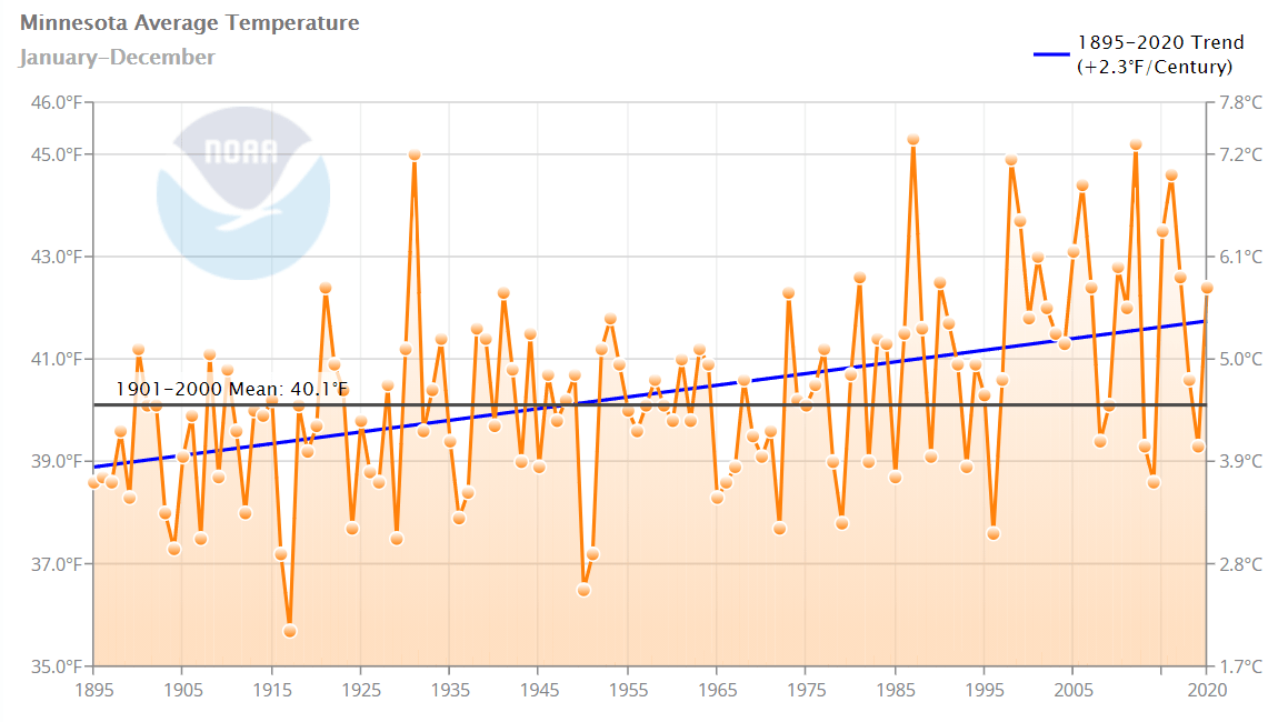 Minnesota temperature trend since 1895