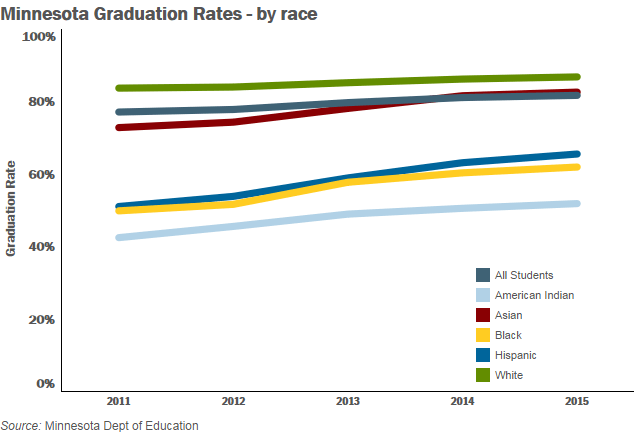 Minnesota's graduation rates