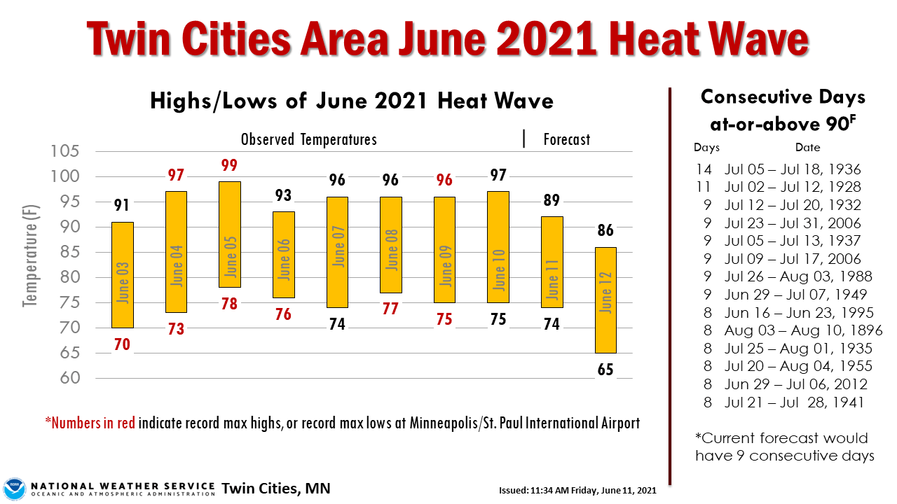 June 2021 heat wave