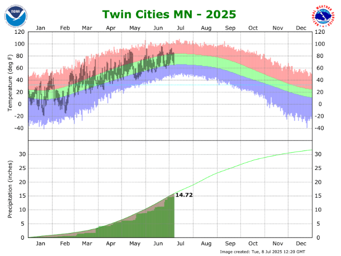 2025 climate data for the Twin Cities