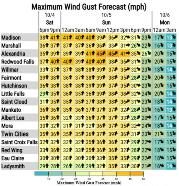 Maximum wind gusts