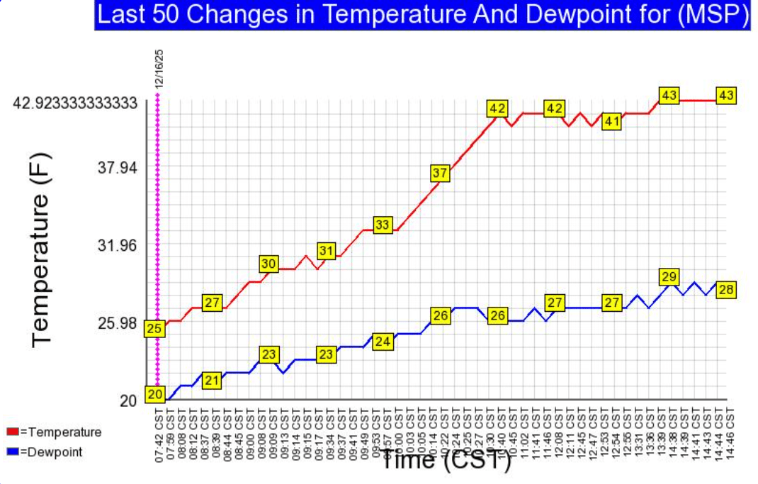 Temperatures at MSP Airport