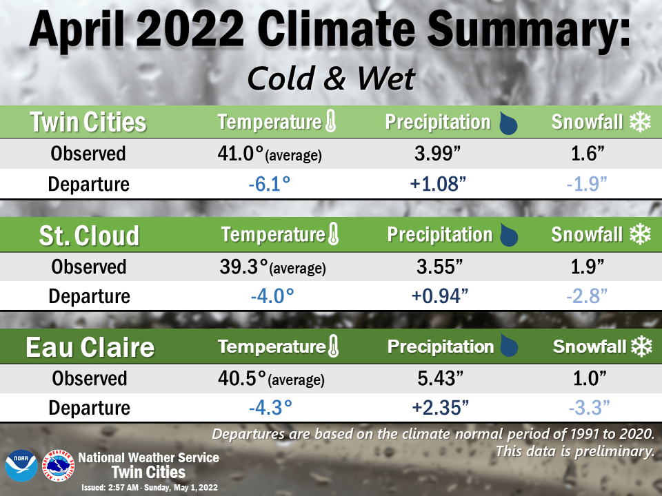 Temps rebound this week; Red River is rising again MPR News