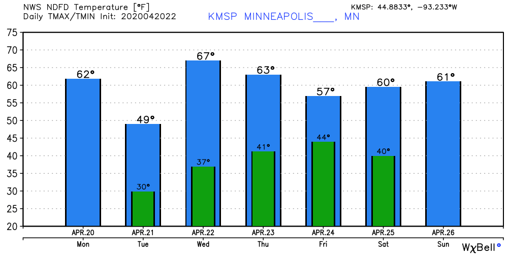 Temperature forecast for Twin Cities area
