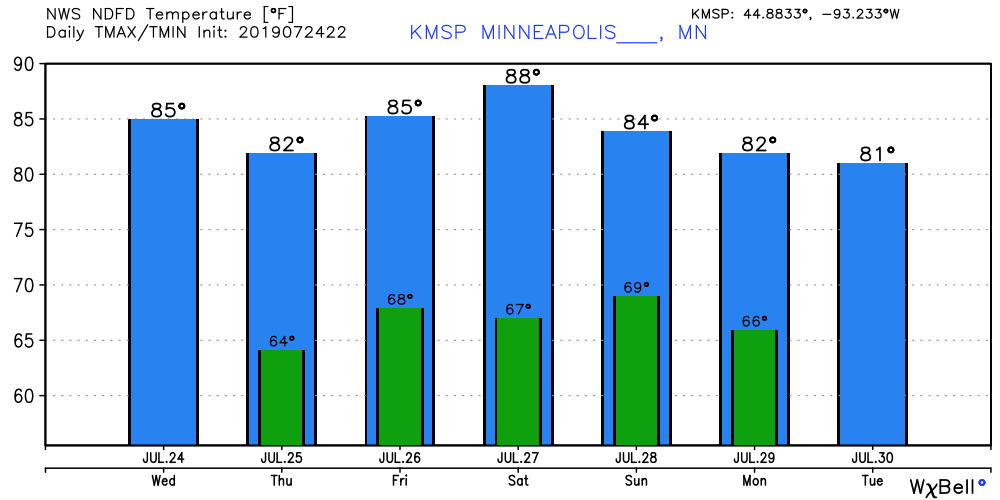 NOAA temperature forecast for Minneapolis via Weather Bell
