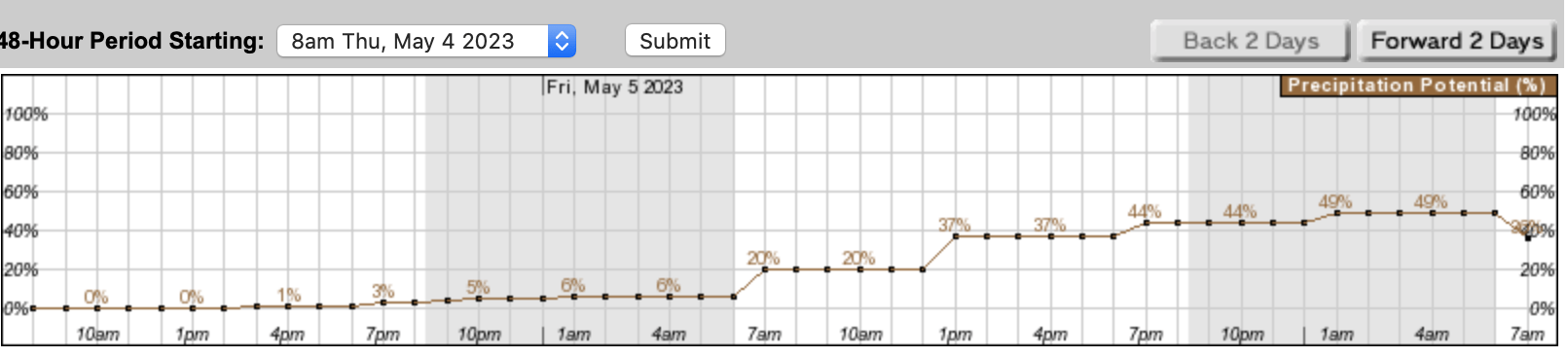 rain chances MSP