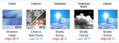 ‘Thundersleet’ today, ‘spring’ on Thursday as we near 60 degree record ...