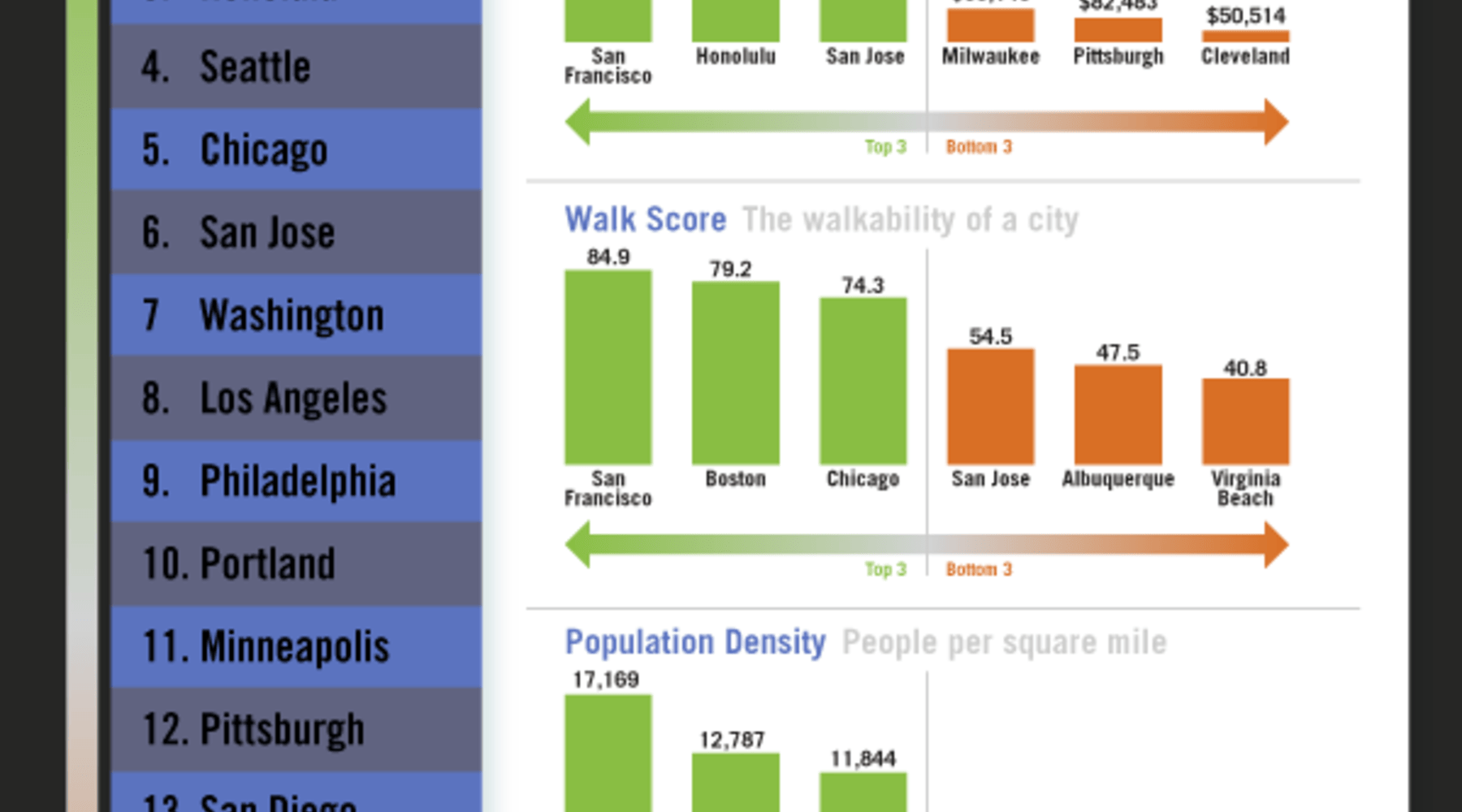 San Francisco tops trick-or-treat rankings