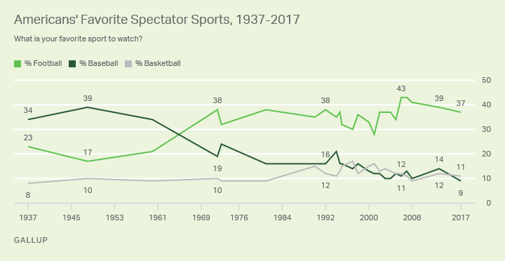 Poll: Survey shows football is still the national pastime