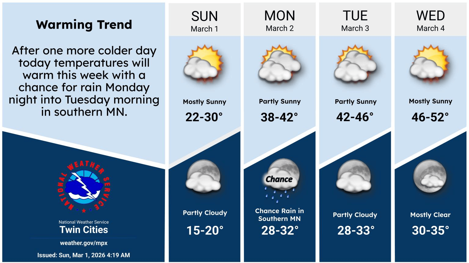 Cold start Sunday, gradual warmup through week; active pattern late in week
