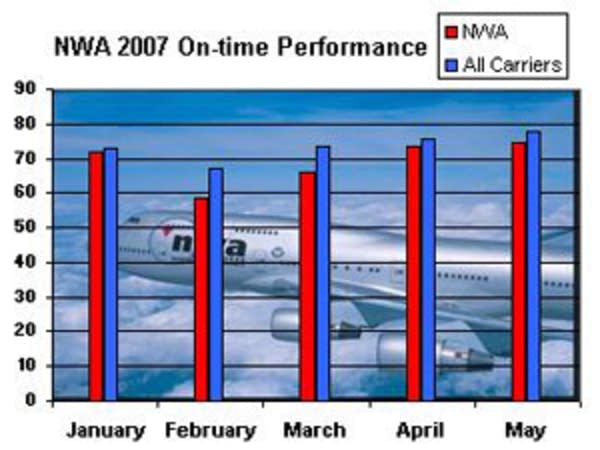 Northwest's on-time performance