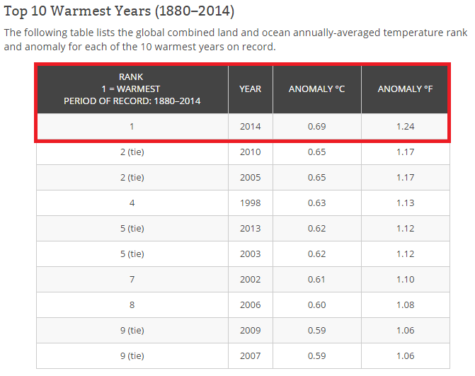 2014 top 10 warmest years