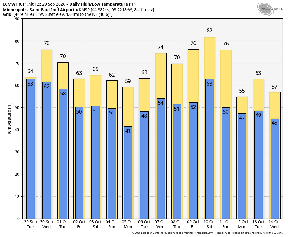 temperature trend