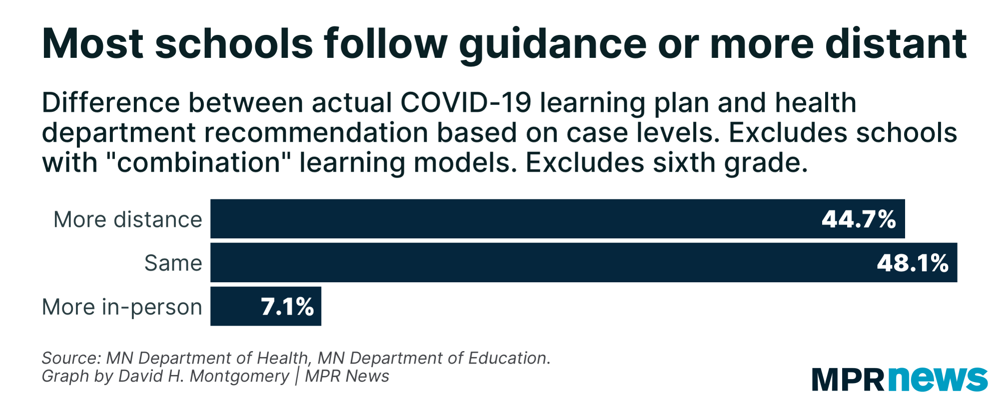 Graph comparing school learning models and suggestions from COVID-19 rates