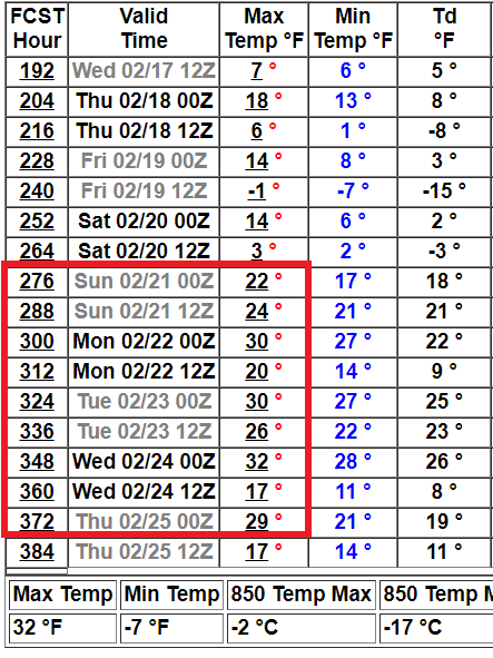 NOAA GFS model 16-day temperature outlook for Twin Cities