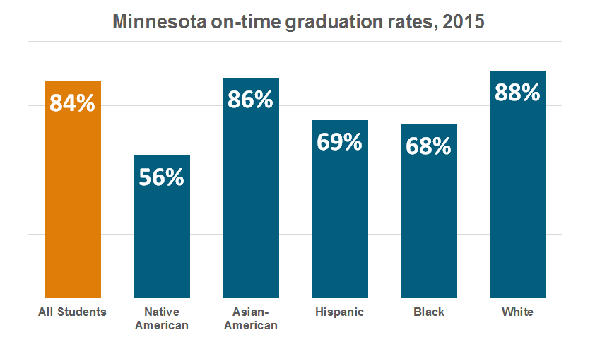 Minnesota's graduation rates, by race