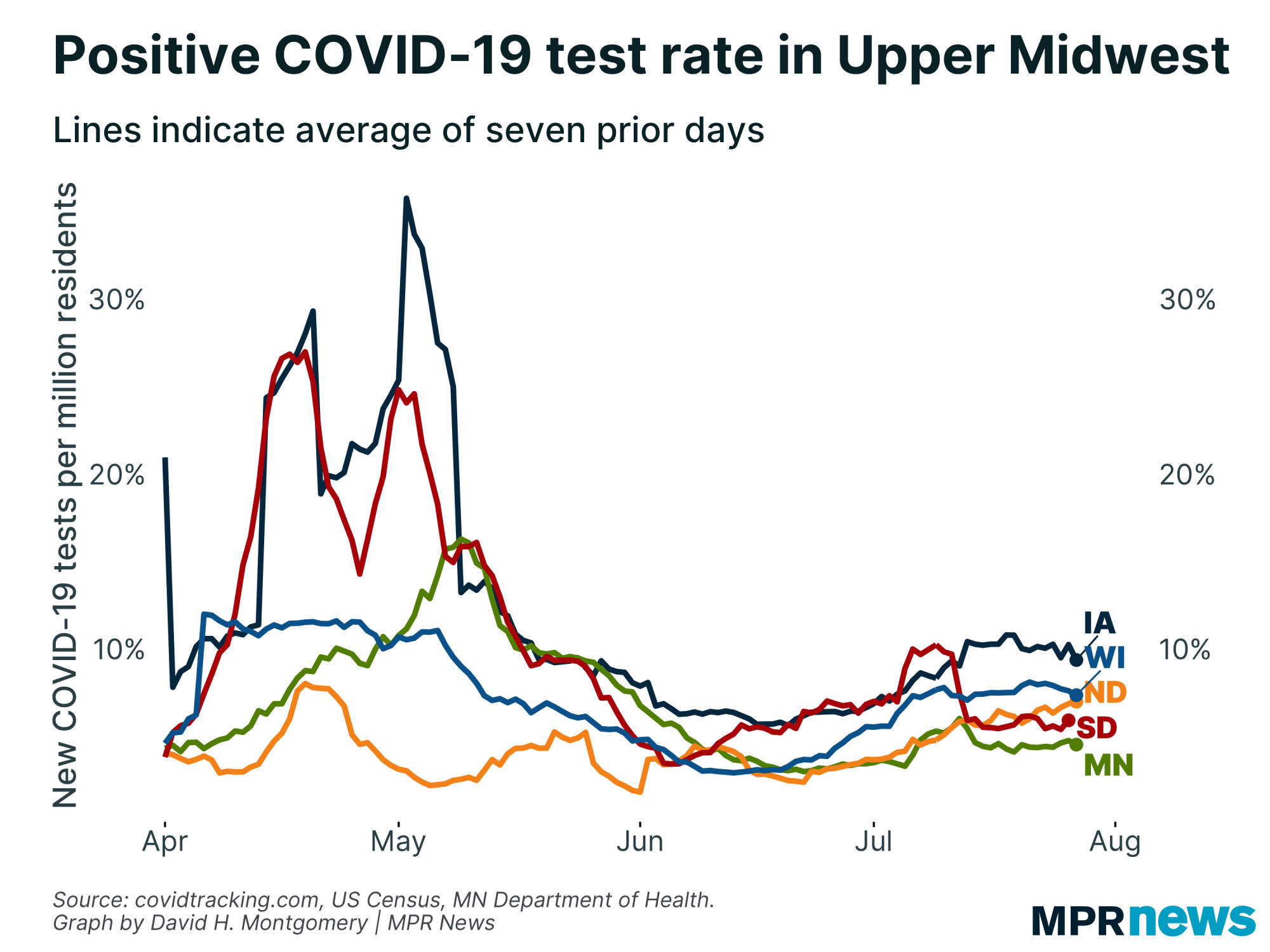 Positive COVID-19 test rate in the Upper Midwest