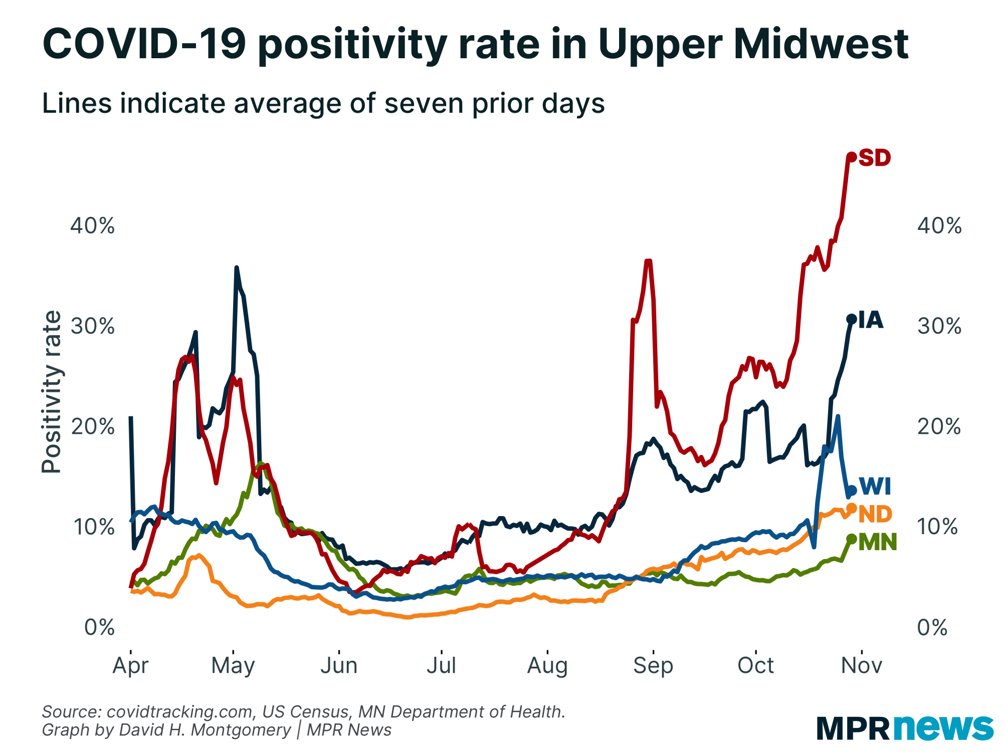 Oct. 10 update on COVID19 in MN Record number of new cases, test