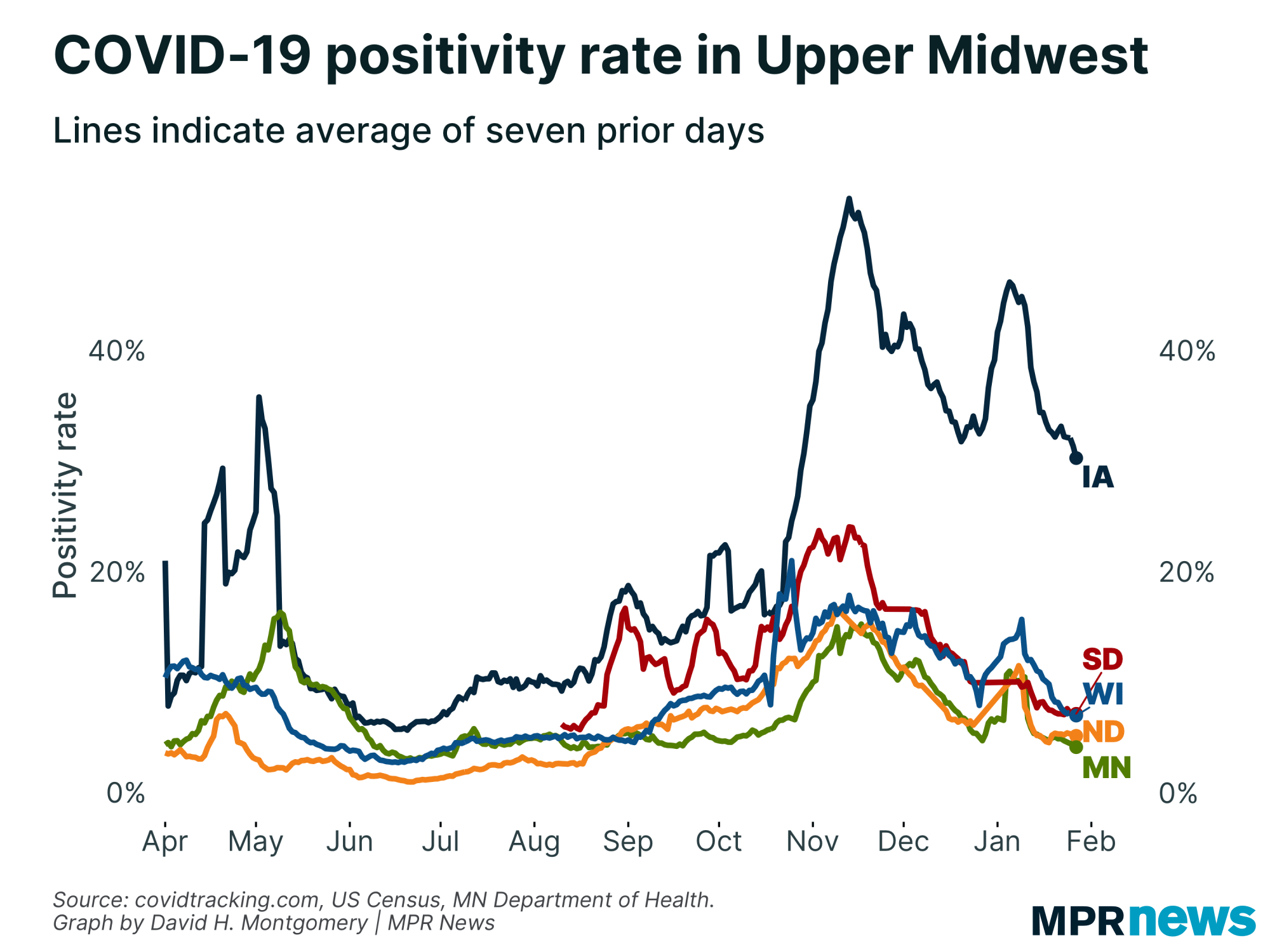 COVID-19 positivity rate in the Upper Midwest