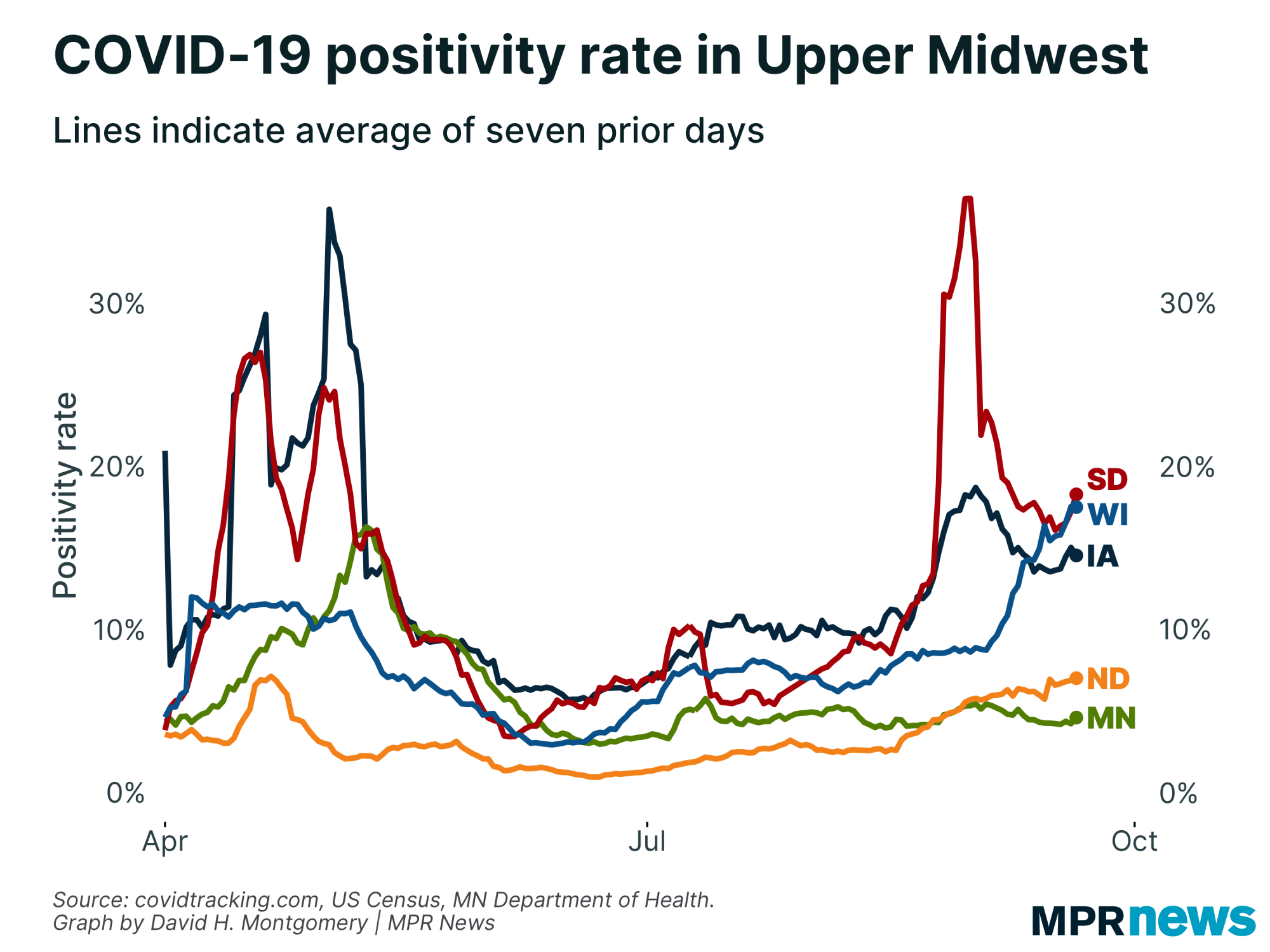 COVID-19 positivity rate in the Upper Midwest