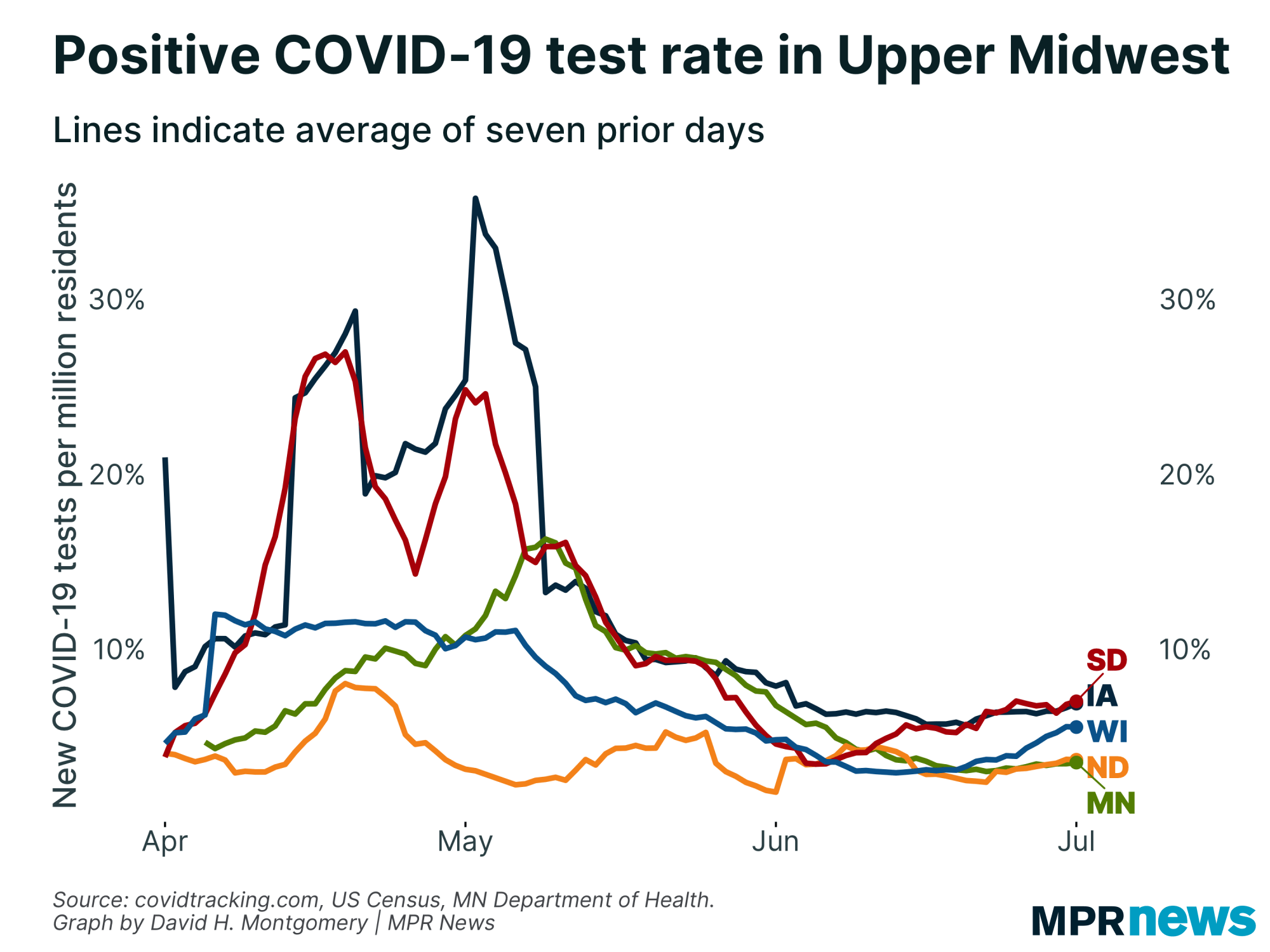 Positive COVID-19 test rate in the Upper Midwest