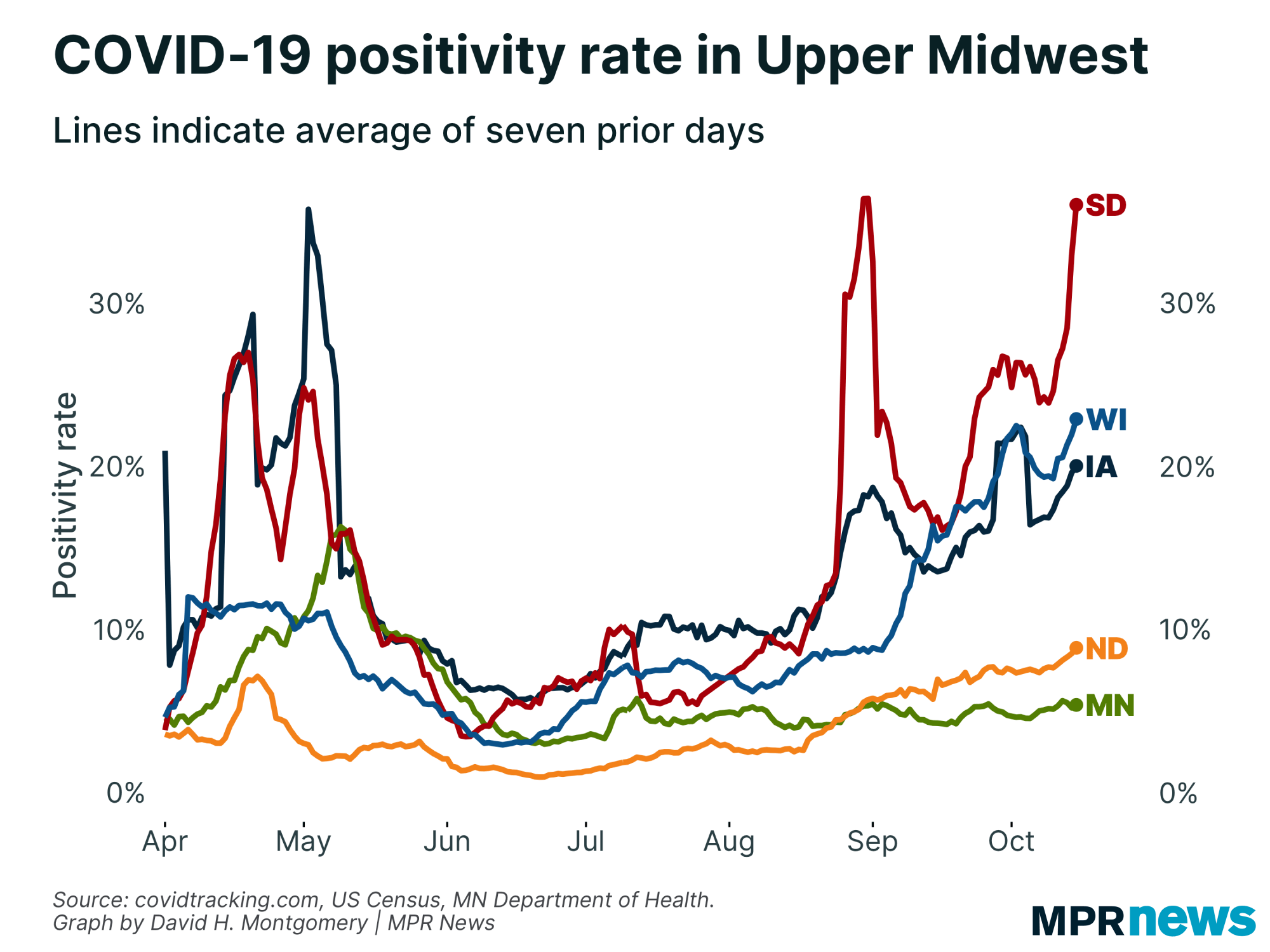 COVID-19 positivity rate in the Upper Midwest